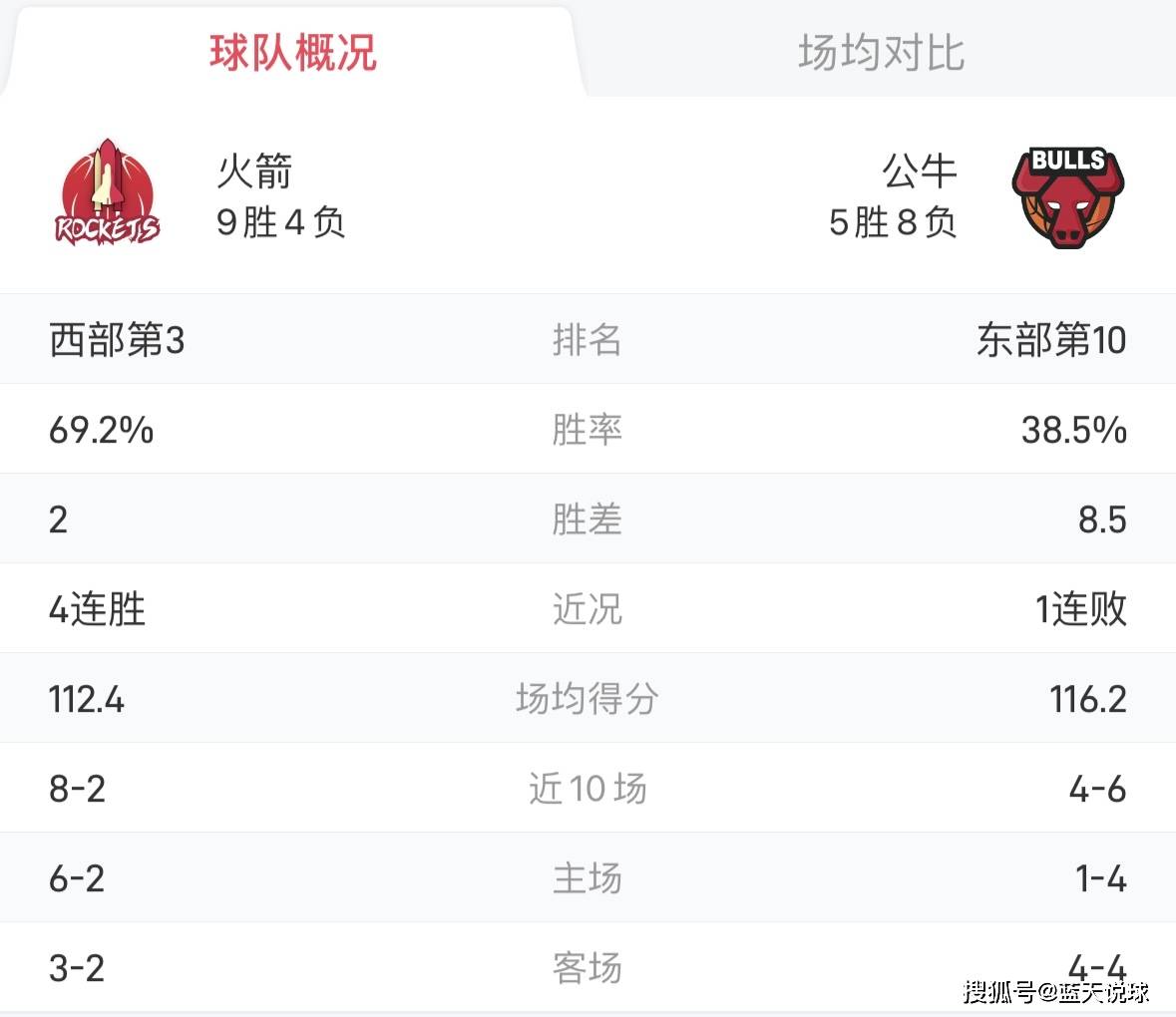 Uzi连续十五场比赛得分超过悬念迭起，公牛冲击纪录！